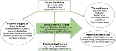 Coping With Stigma in the Workplace: Understanding the Role of Threat Regulation, Supportive Factors, and Potential Hidden Costs